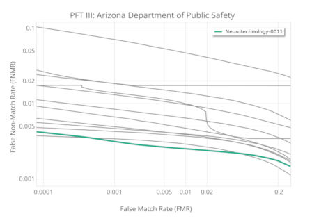 Neurotechnology algorithms performance in NIST PFT III