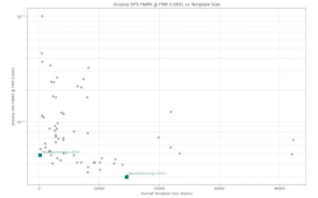 FNMR vs. template size — AZDPS dataset, NIST PFT III