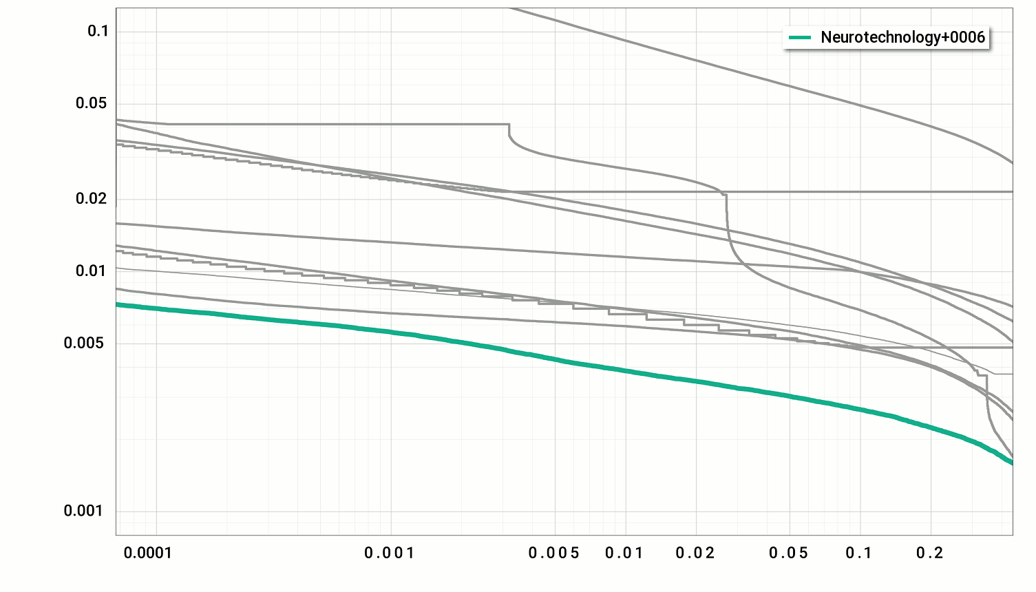 Neurotechnology algorithm accuracy in NIST PFT III