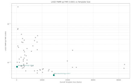 FNMR vs. template size — LASD dataset, NIST PFT III