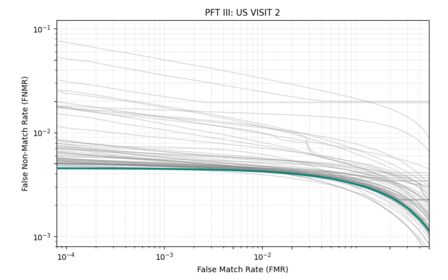Neurotechnology+0017 in NIST PFT III — VISIT2 dataset