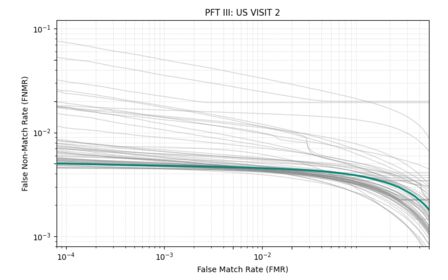 Neurotechnology+0018 in NIST PFT III — VISIT2 dataset