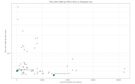 FNMR vs. template size — POE+BVA dataset, NIST PFT III