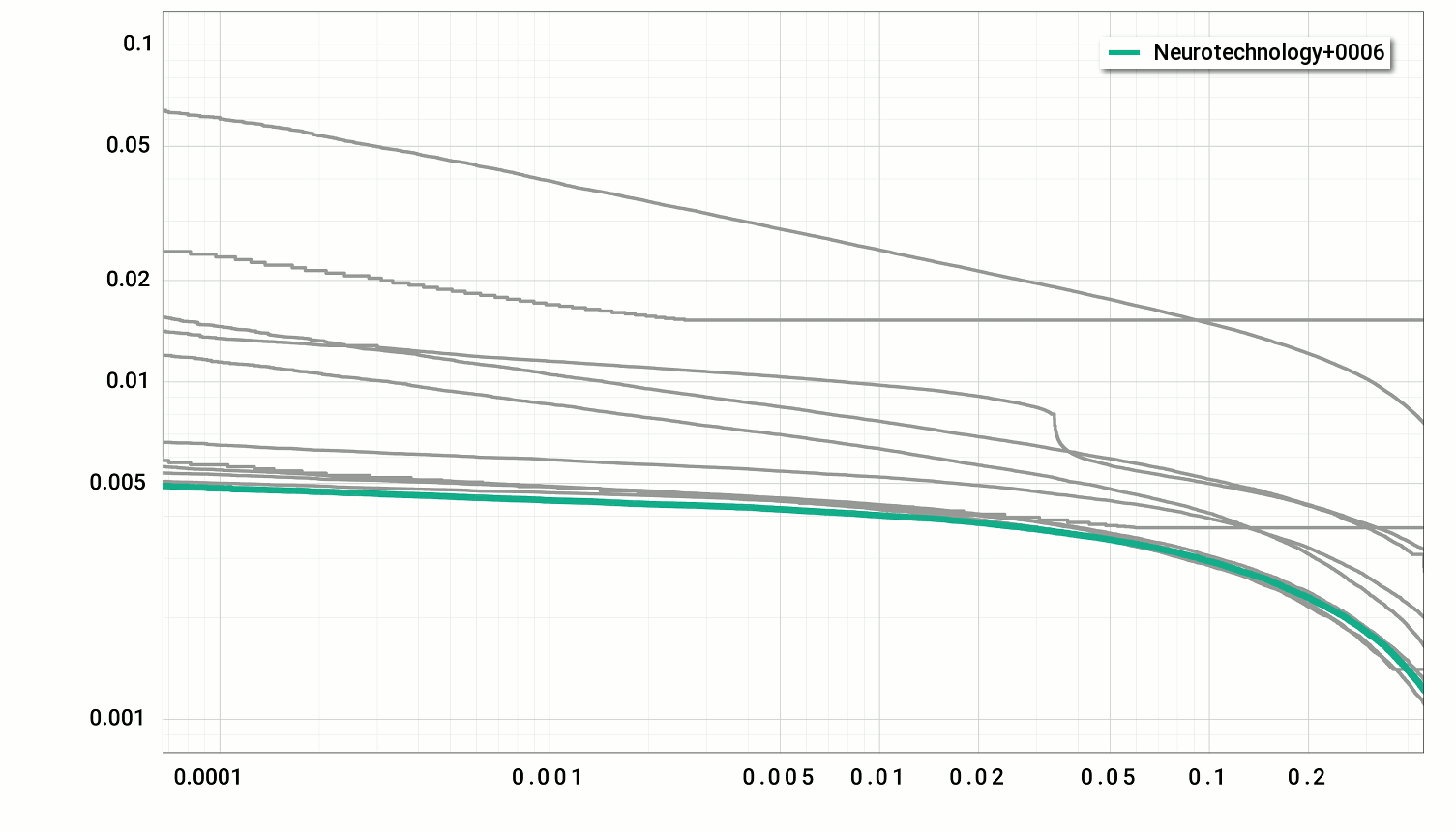 Neurotechnology algorithm accuracy in NIST PFT III