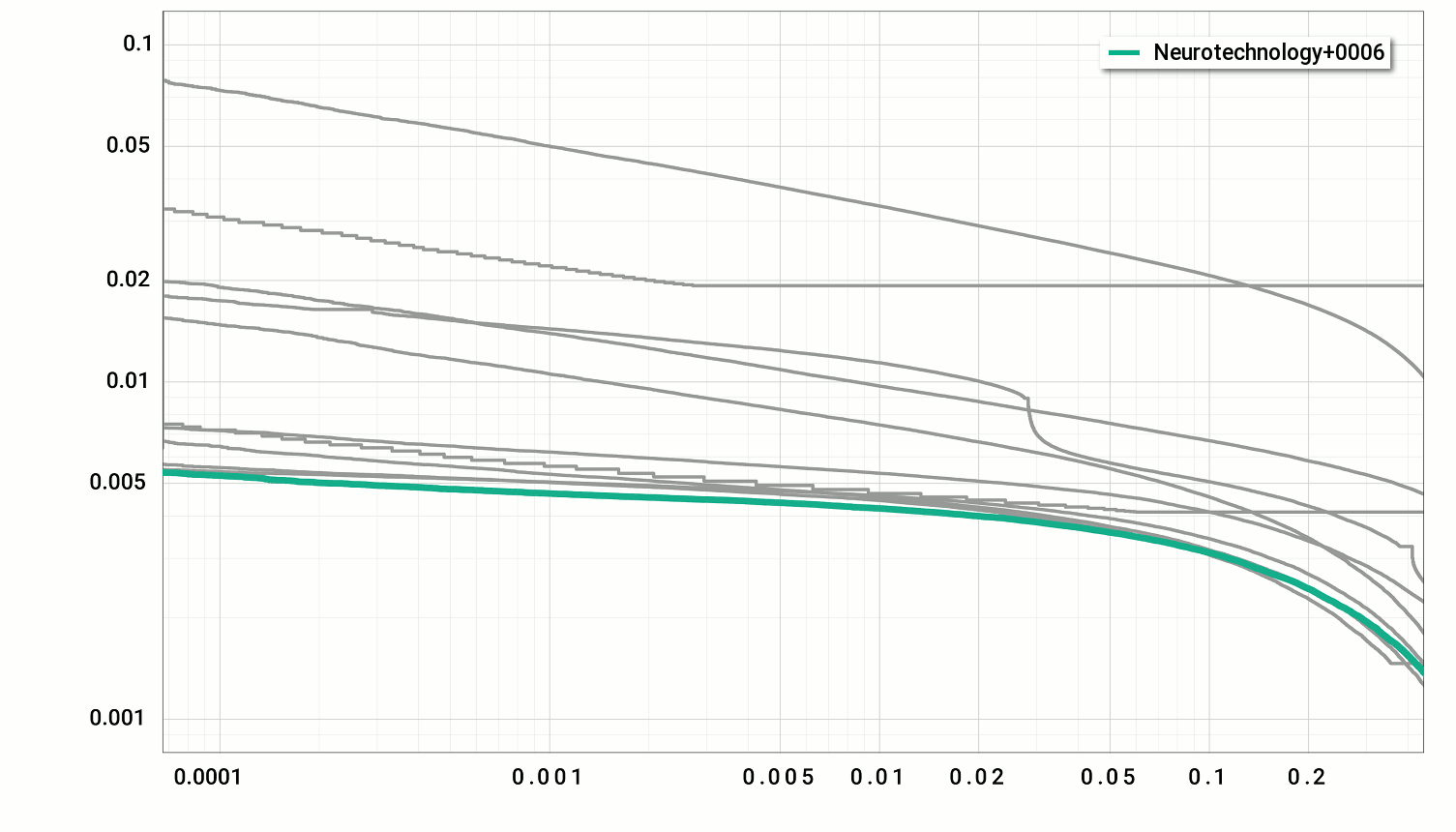 Neurotechnology algorithm accuracy in NIST PFT III