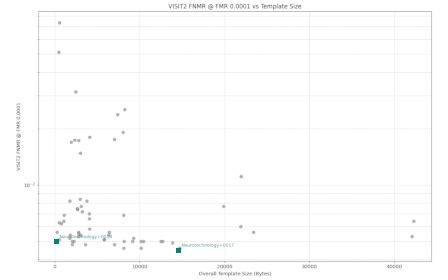 FNMR vs. template size — VISIT2 dataset, NIST PFT III