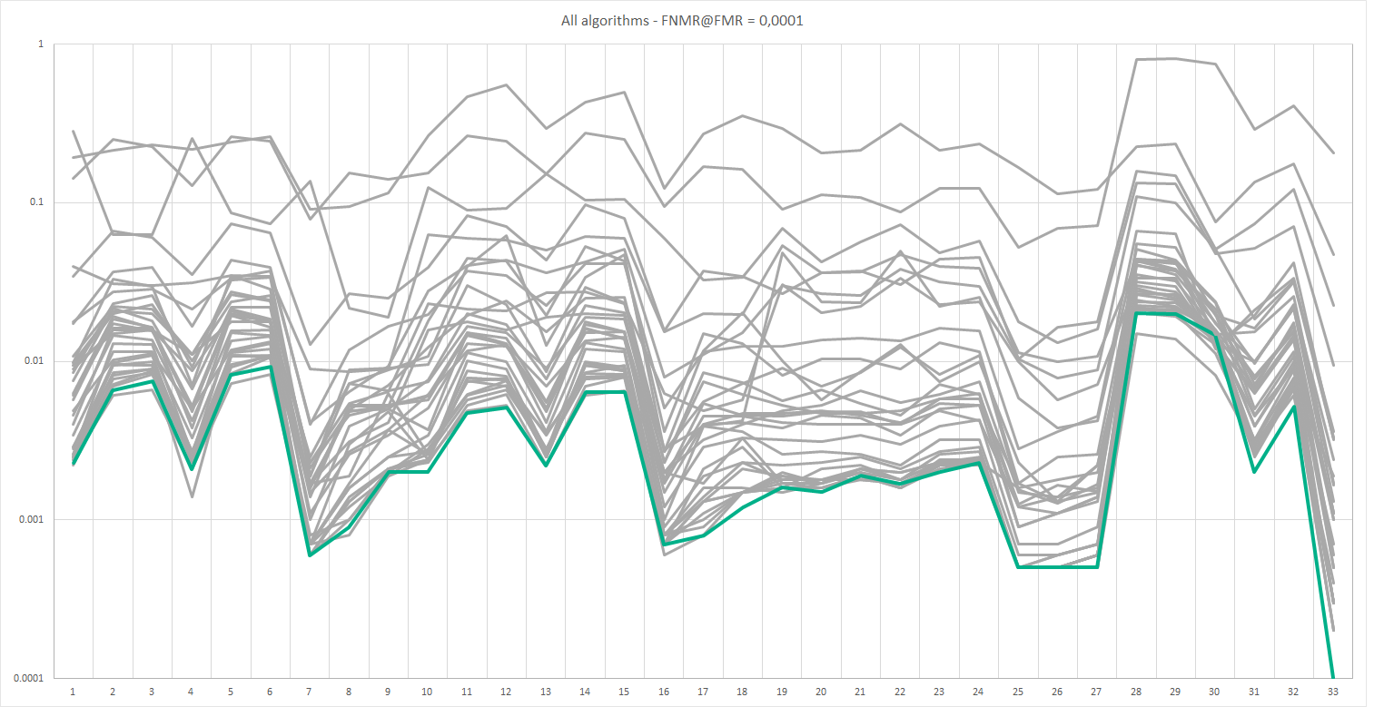 Neurotechnology algorithm accuracy in NIST PFT III Evaluation (cyan line)