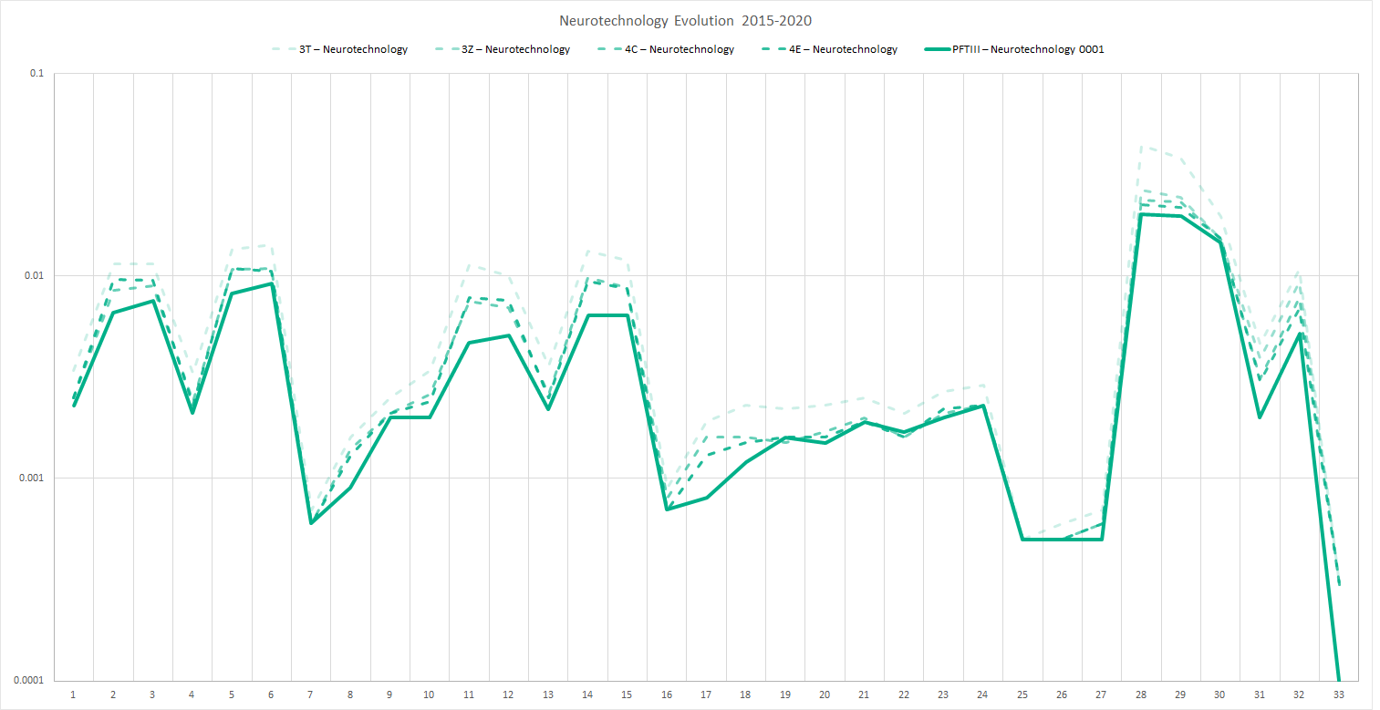 Neurotechnology algorithm accuracy in NIST PFT III Evaluation (cyan line)