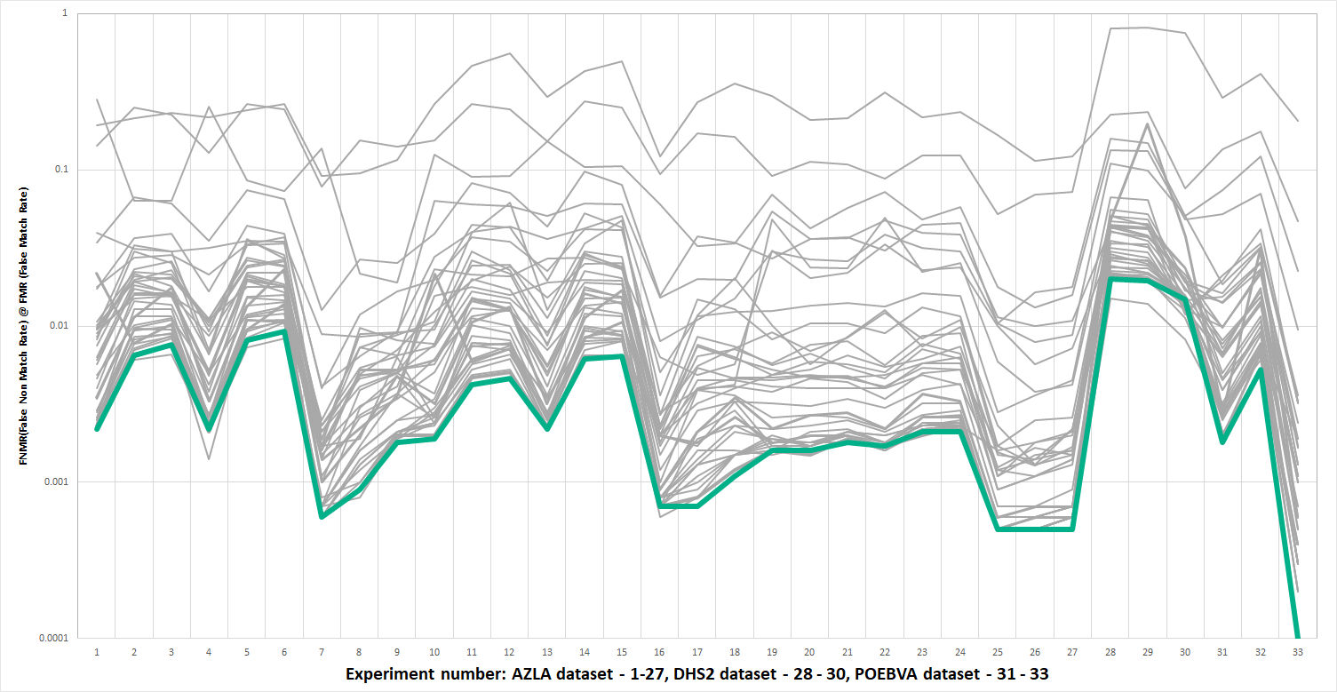 Neurotechnology algorithms performance in PFT II and PFT III