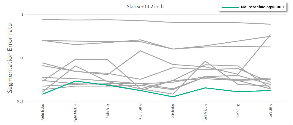 Neurotechnology algorithms performance in SlapSeg III