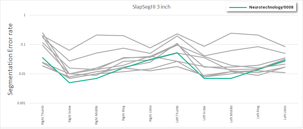 Neurotechnology algorithms performance in SlapSeg III