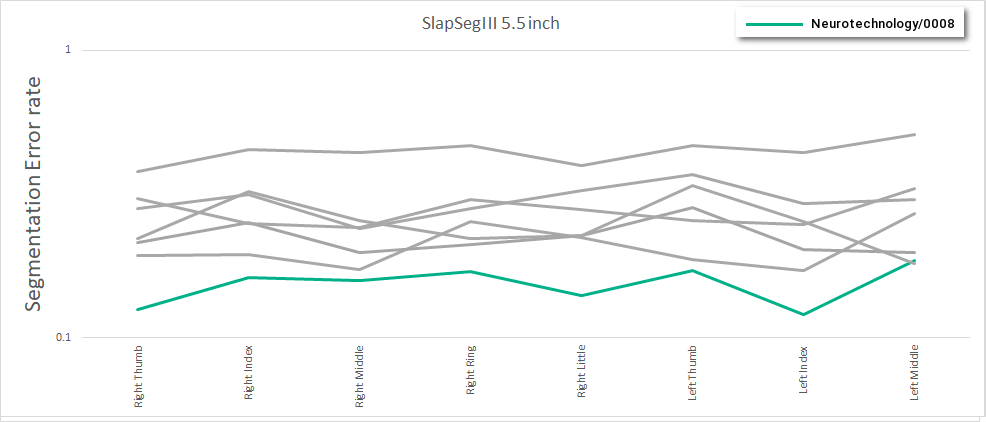 Neurotechnology algorithms performance in SlapSeg III