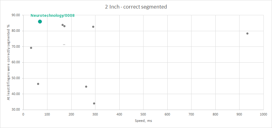 Neurotechnology algorithms performance in SlapSeg III