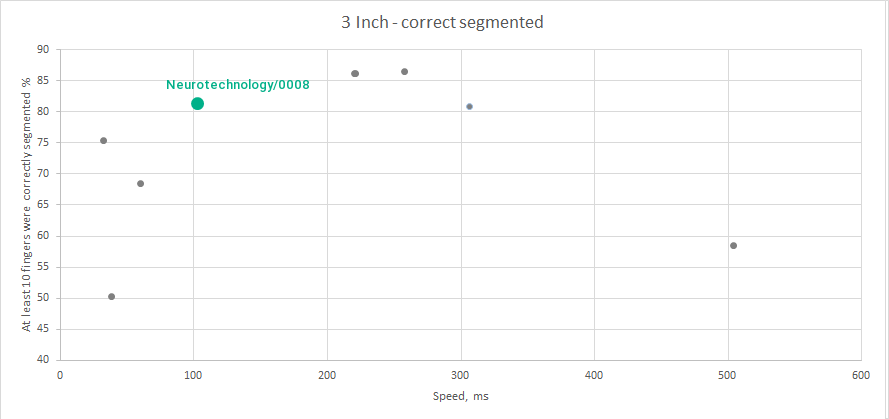 Neurotechnology algorithms performance in SlapSeg III
