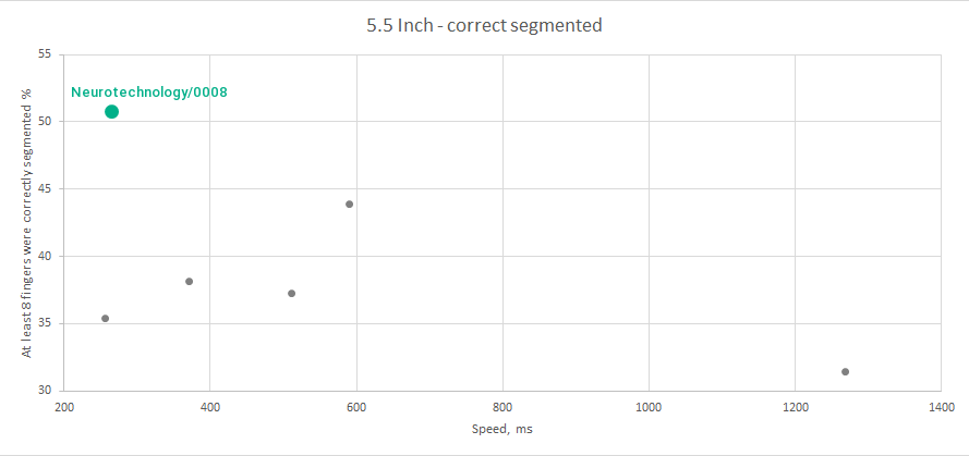 Neurotechnology algorithms performance in SlapSeg III