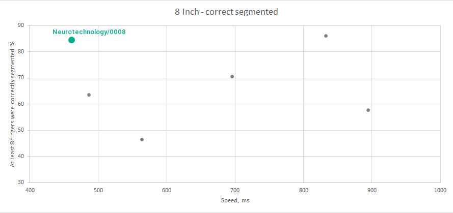 Neurotechnology algorithms performance in SlapSeg III