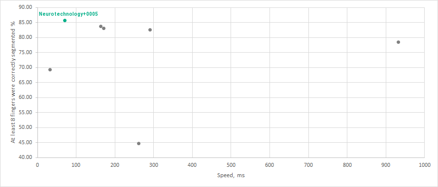Neurotechnology algorithms performance in SlapSeg III