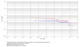 VeriEye 13.1 template verification reliability