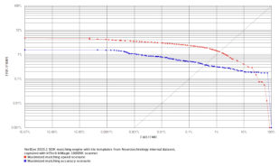 VeriEye 13.1 template verification reliability