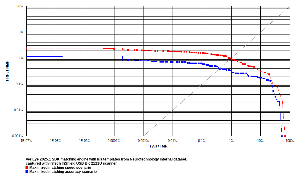 VeriEye 2025.1 template verification reliability
