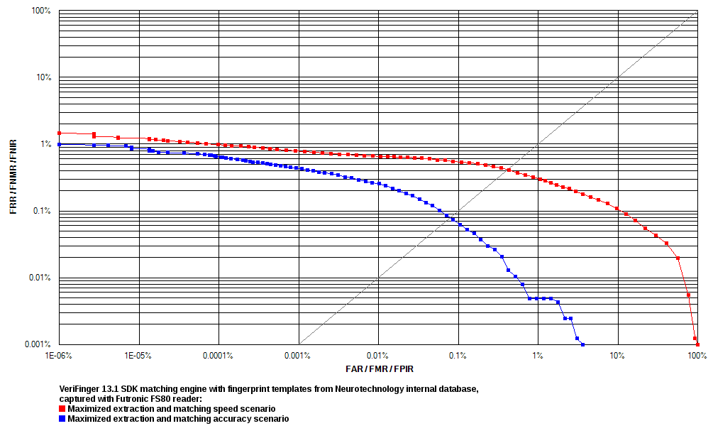 VeriFinger 13.0 ROC chart calculated using Neurotechnology internal fingerprint DB collected with Futronic FS80 scanner