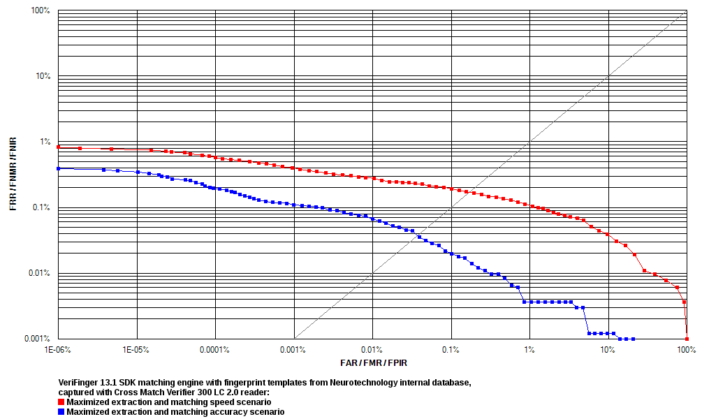 VeriFinger 13.0 ROC chart calculated using Neurotechnology internal fingerprint DB collected with Cross Match Verifier 300 LC 2.0 scanner
