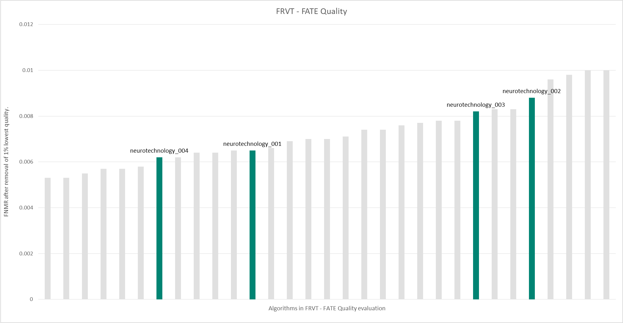 Neurotechnology algorithms performance in NIST FATE Quality