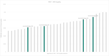 Neurotechnology algorithms performance in NIST FATE Quality