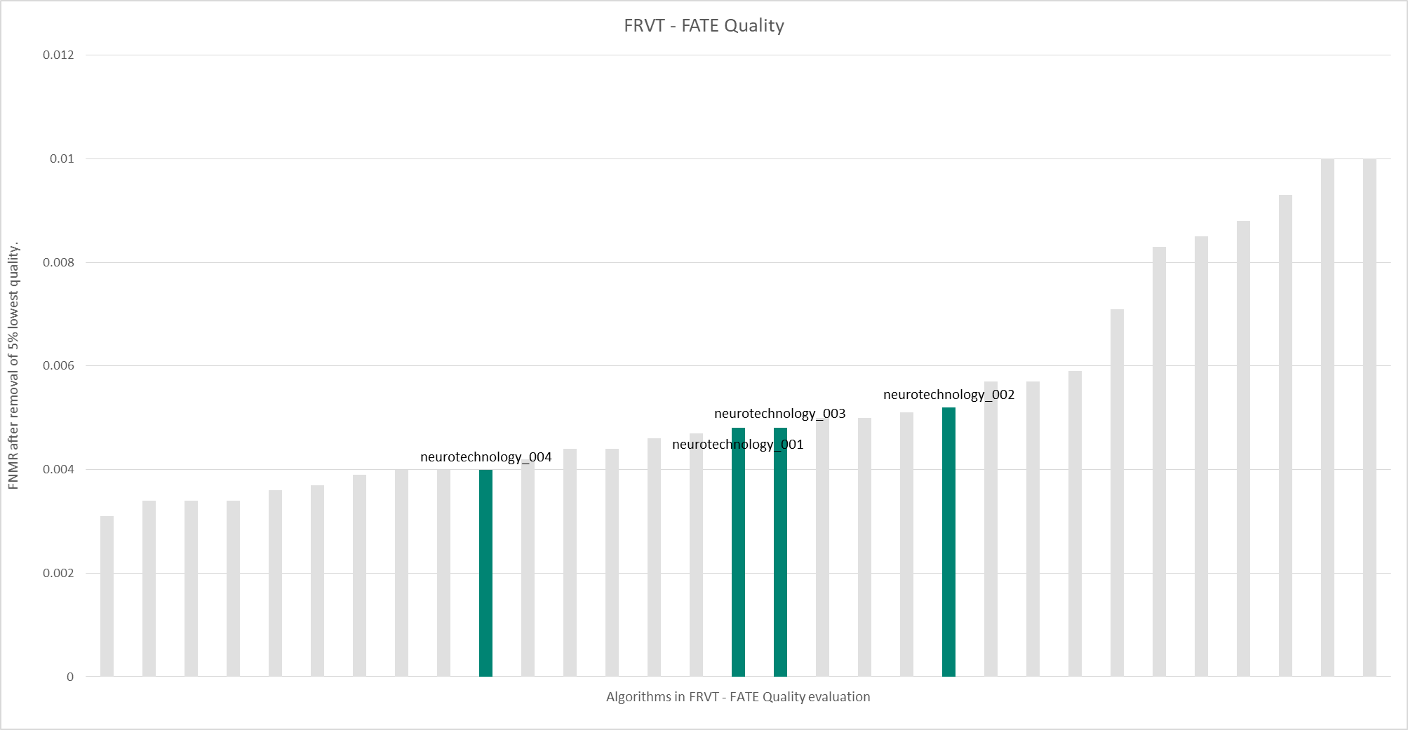 Neurotechnology algorithms performance in NIST FATE Quality