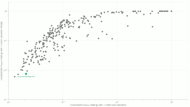 Neurotechnology algorithms performance in FRTE Face Mask Effects