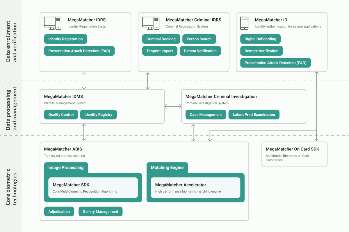 National-scale projects schema