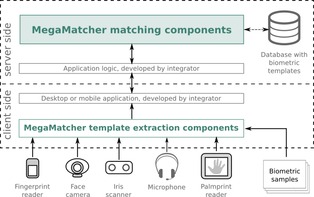 MegaMatcher SDK based system architecture schema