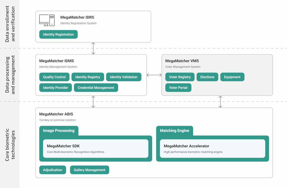 MegaMatcher Voter Management System schema