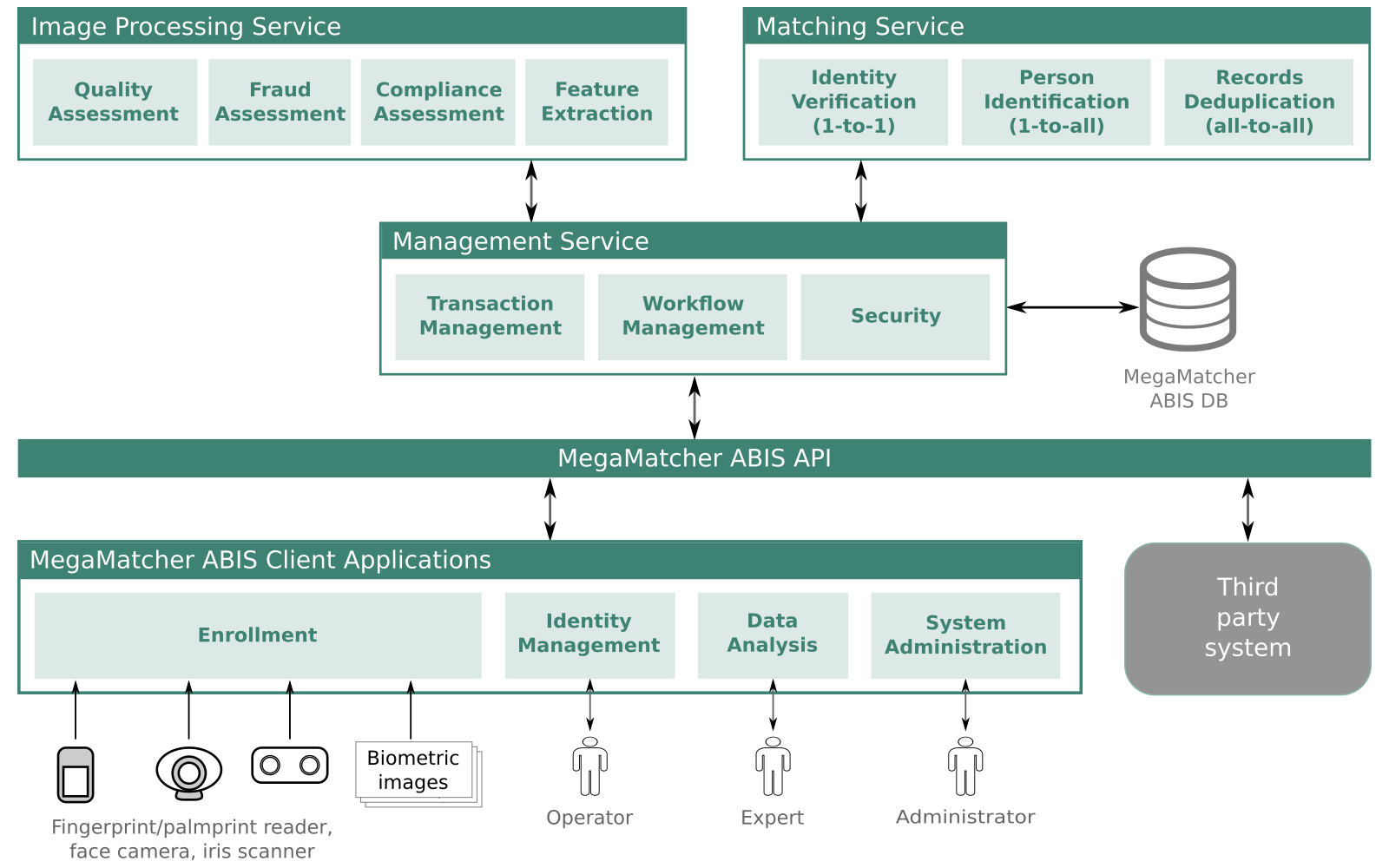 MegaMatcher ABIS 13.0 architecture schema