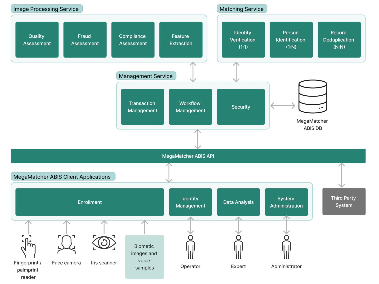 MegaMatcher ABIS 2025.1 architecture schema