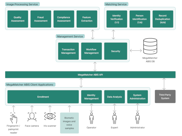 MegaMatcher ABIS 2025.1 system architecture schema