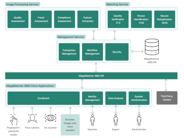 MegaMatcher ABIS 13.1 system architecture schema