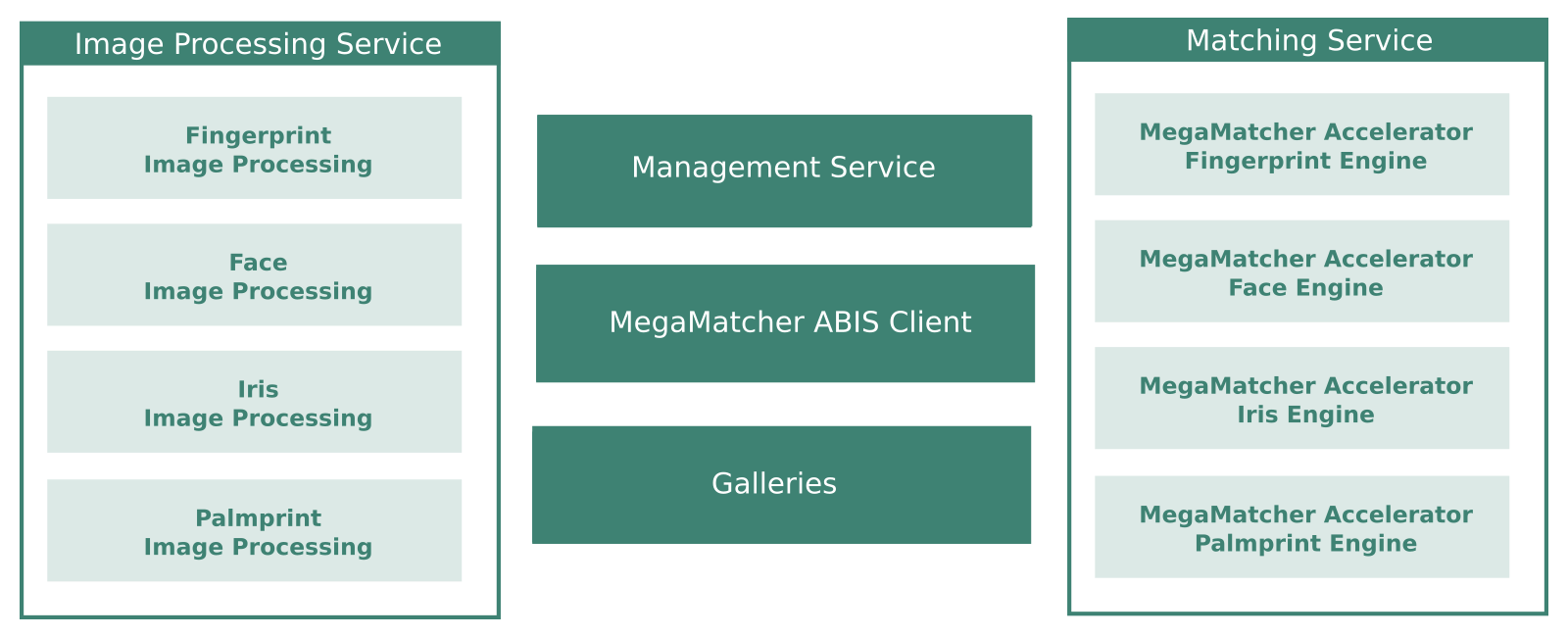 MegaMatcher ABIS 13.0 components chart