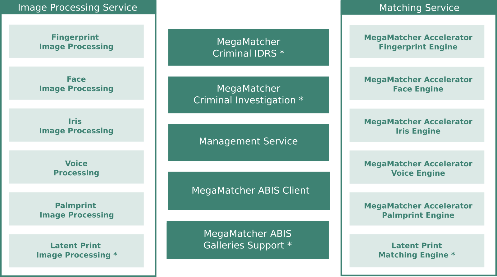 MegaMatcher ABIS 2025.1 components chart