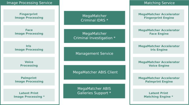 MegaMatcher ABIS 2025.1 components chart