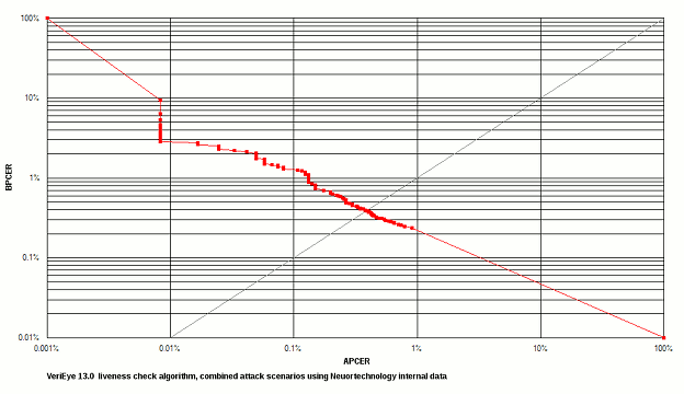 VeriEye 13.0 face liveness estimation reliability