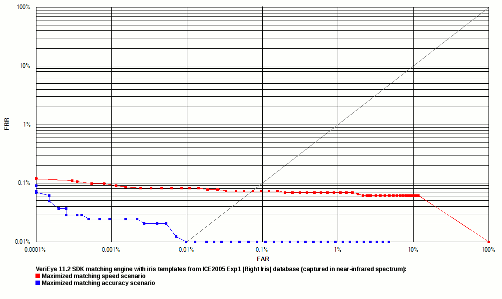 VeriEye ROC charts on ICE2005 Exp1 iris image database