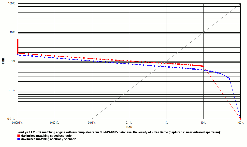 VeriEye ROC charts on ND-IRIS-0405 iris image database