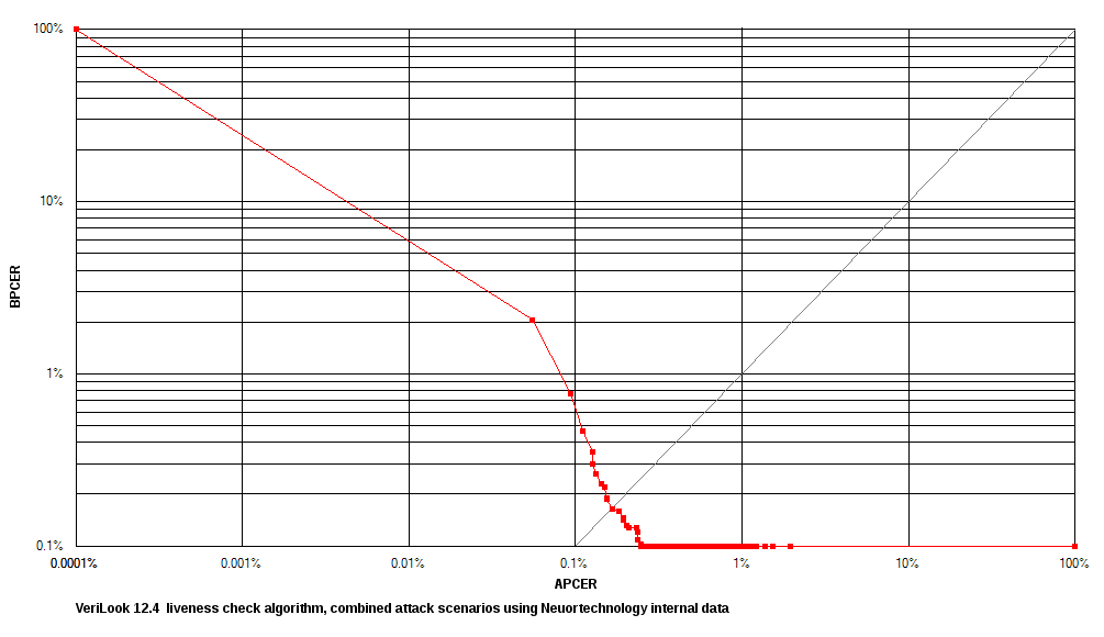 VeriLook 12.3 face liveness estimation reliability