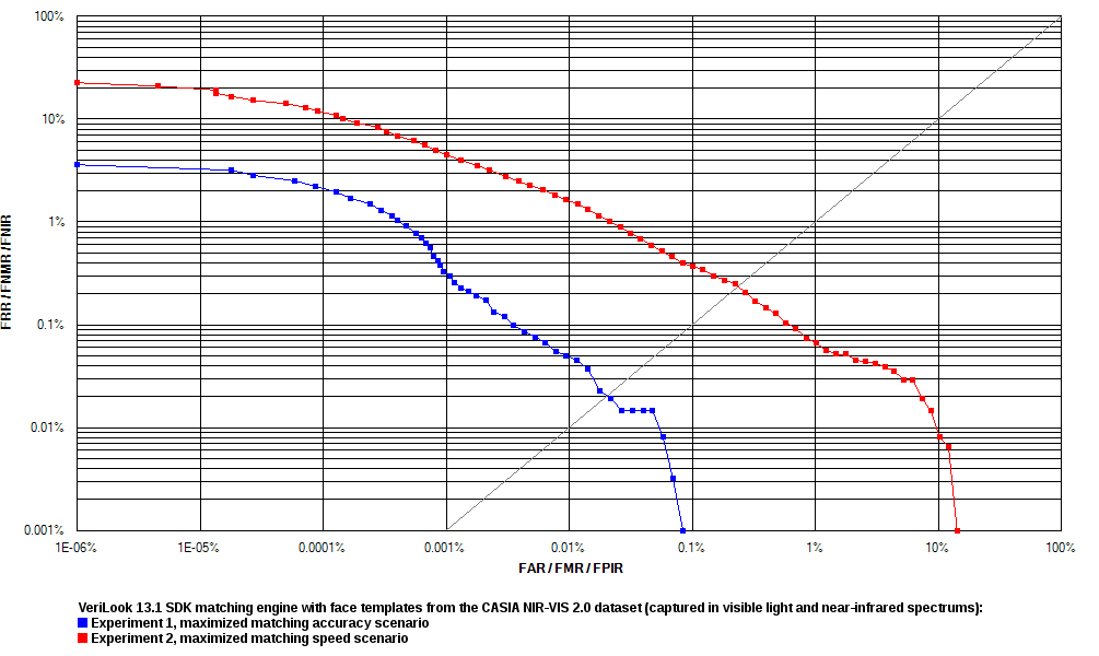 VeriLook ROC chart on CASIA NIR-VIS 2.0 face image dataset