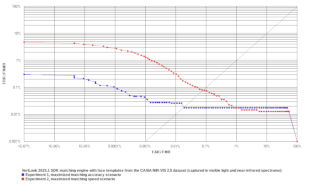 VeriLook ROC chart on CASIA NIR-VIS 2.0 face image dataset