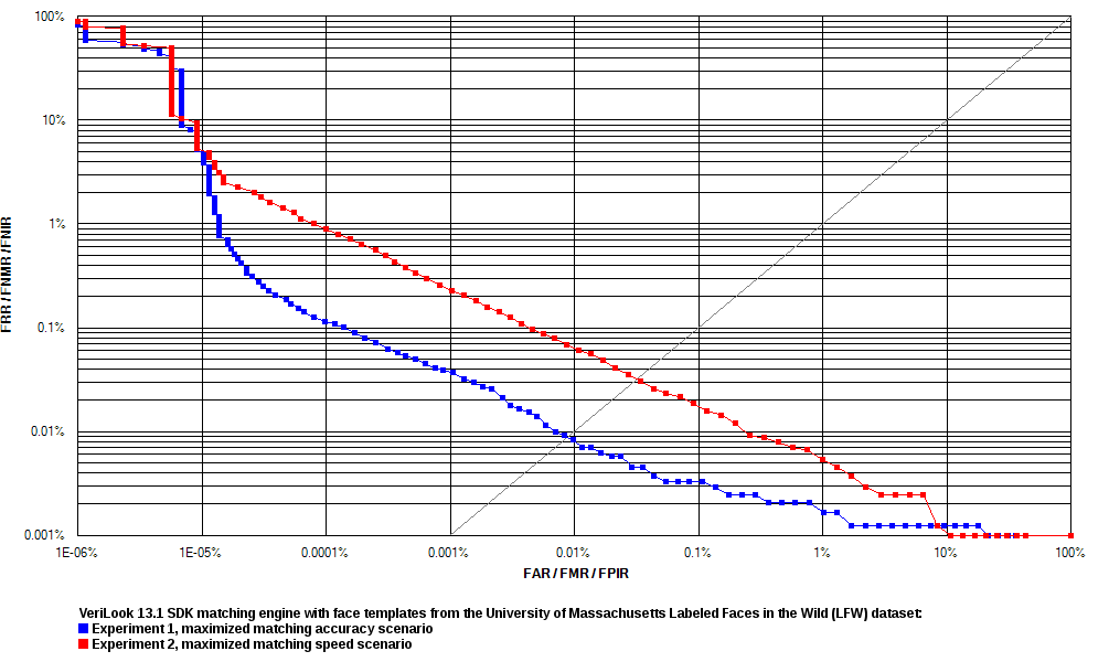 VeriLook ROC chart on LFW face image dataset