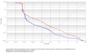 VeriLook ROC chart on LFW face image dataset