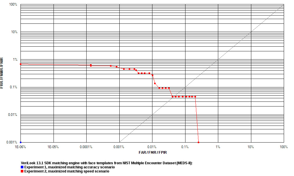 VeriLook ROC chart on NIST MEDS II face image dataset