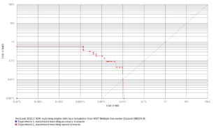 VeriLook ROC chart on NIST MEDS II face image dataset